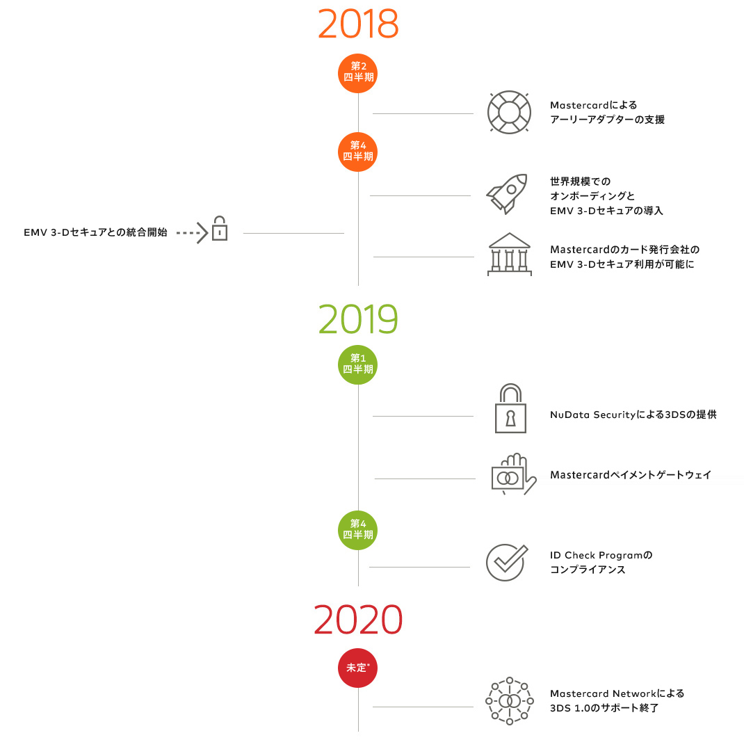 2018年Q2: Mastercardによるアーリーアダプターの支援。 2018年Q4: 世界規模でのオンボーディングとEMV 3-Dセキュアの導入。Mastercardのカード発行会社のEMV 3-Dセキュア利用が可能に。EMV 3-Dセキュアとの統合開始。 2019年Q1: NuData Securityによる3DSの提供。Mastercardペイメントゲートウェイ。 2019年Q4: ID Check Programのコンプライアンス。 2020年未定*: Mastercard Networkによる3DS 1.0のサポート終了 2018年Q2: Mastercardによるアーリーアダプターの支援。 2018年Q4: 世界規模でのオンボーディングとEMV 3-Dセキュアの導入。Mastercardのカード発行会社のEMV 3-Dセキュア利用が可能に。EMV 3-Dセキュアとの統合開始。 2019年Q1: NuData Securityによる3DSの提供。Mastercardペイメントゲートウェイ。 2019年Q4: ID Check Programのコンプライアンス。 2020年未定*: Mastercard Networkによる3DS 1.0のサポート終了