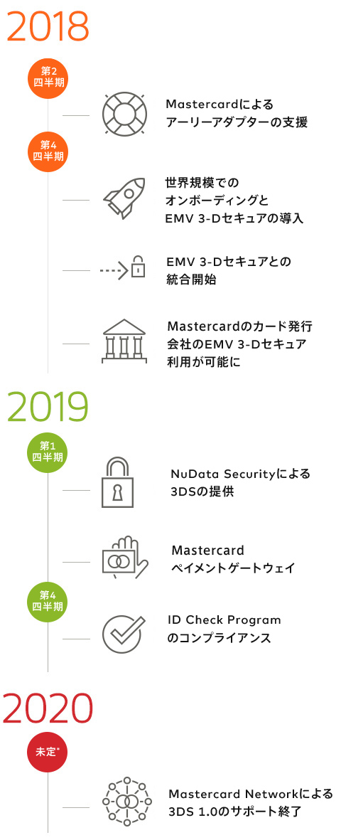 2018年Q2: Mastercardによるアーリーアダプターの支援。 2018年Q4: 世界規模でのオンボーディングとEMV 3-Dセキュアの導入。Mastercardのカード発行会社のEMV 3-Dセキュア利用が可能に。EMV 3-Dセキュアとの統合開始。 2019年Q1: NuData Securityによる3DSの提供。Mastercardペイメントゲートウェイ。 2019年Q4: ID Check Programのコンプライアンス。 2020年未定*: Mastercard Networkによる3DS 1.0のサポート終了 2018年Q2: Mastercardによるアーリーアダプターの支援。 2018年Q4: 世界規模でのオンボーディングとEMV 3-Dセキュアの導入。Mastercardのカード発行会社のEMV 3-Dセキュア利用が可能に。EMV 3-Dセキュアとの統合開始。 2019年Q1: NuData Securityによる3DSの提供。Mastercardペイメントゲートウェイ。 2019年Q4: ID Check Programのコンプライアンス。 2020年未定*: Mastercard Networkによる3DS 1.0のサポート終了